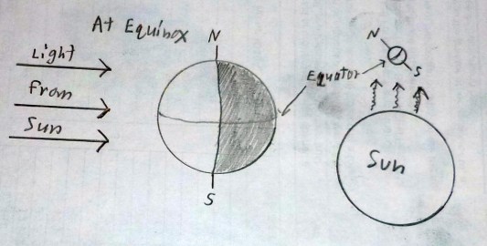 At equinox: right diagram shows earth in distance over top of sun